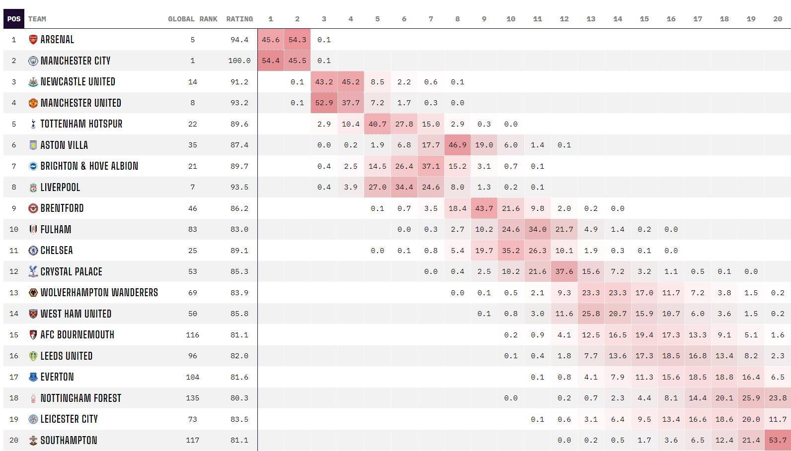 此前“The Athletic”报道，英力士收购曼联25%股份之后，将任命新的体育总监，以及转会部门负责人。